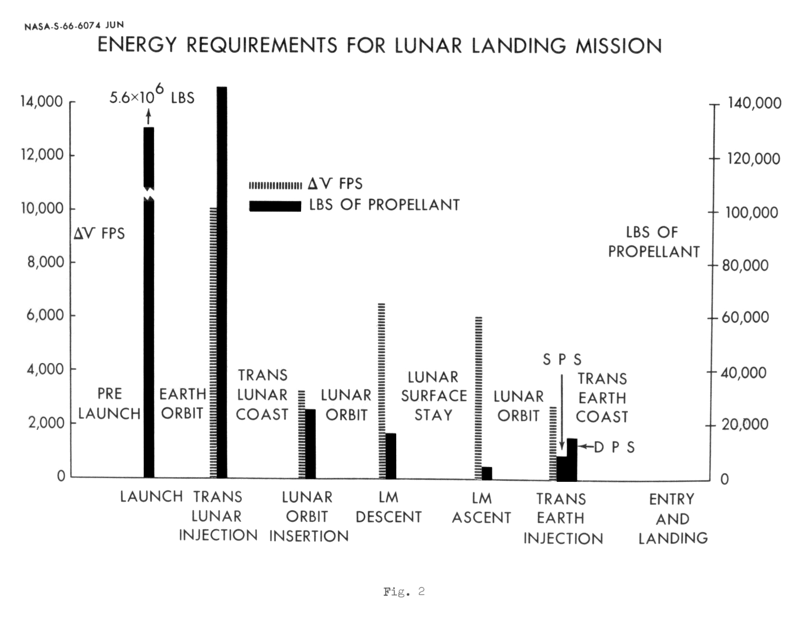 Delta V Chart